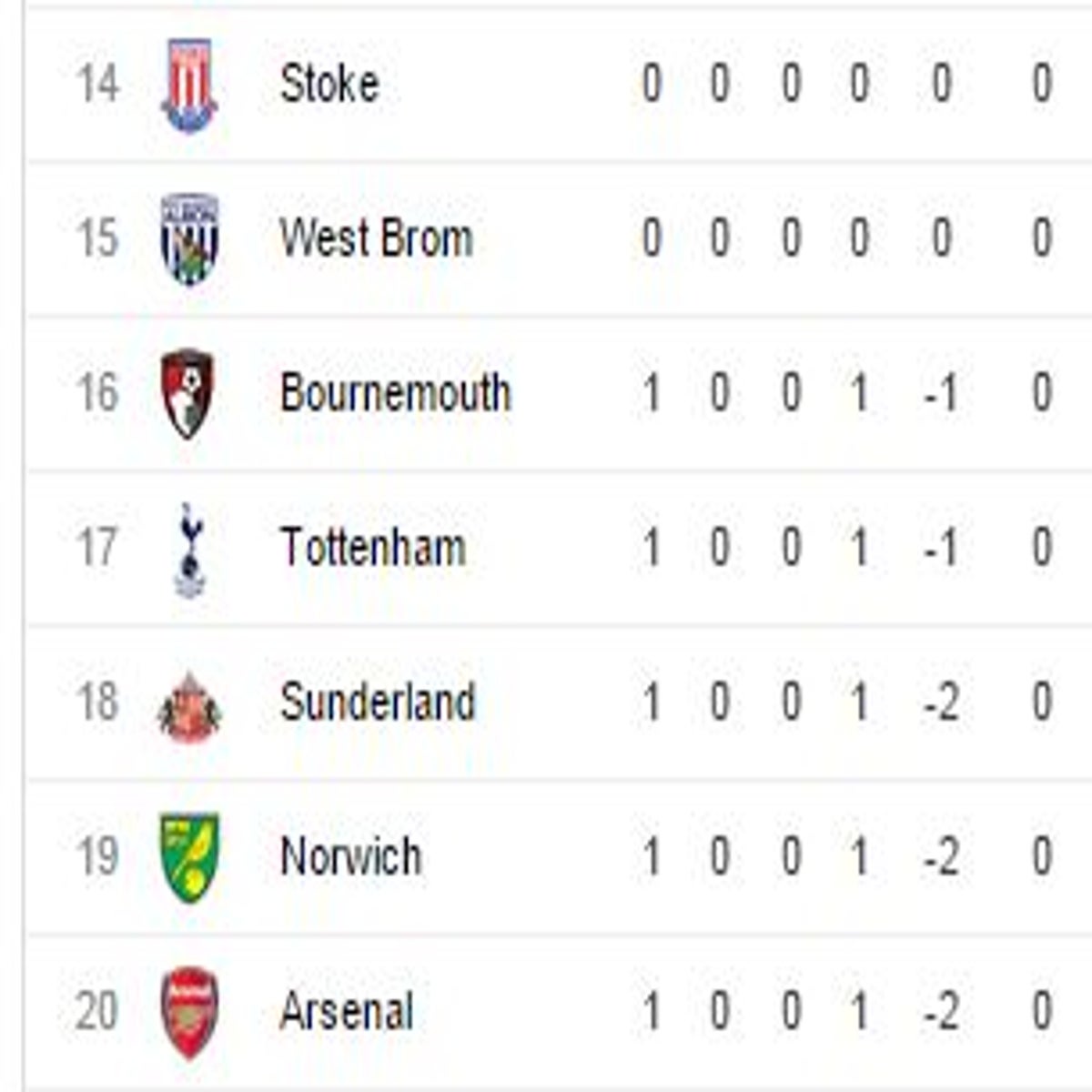 How much does the Premier League table normally change in the