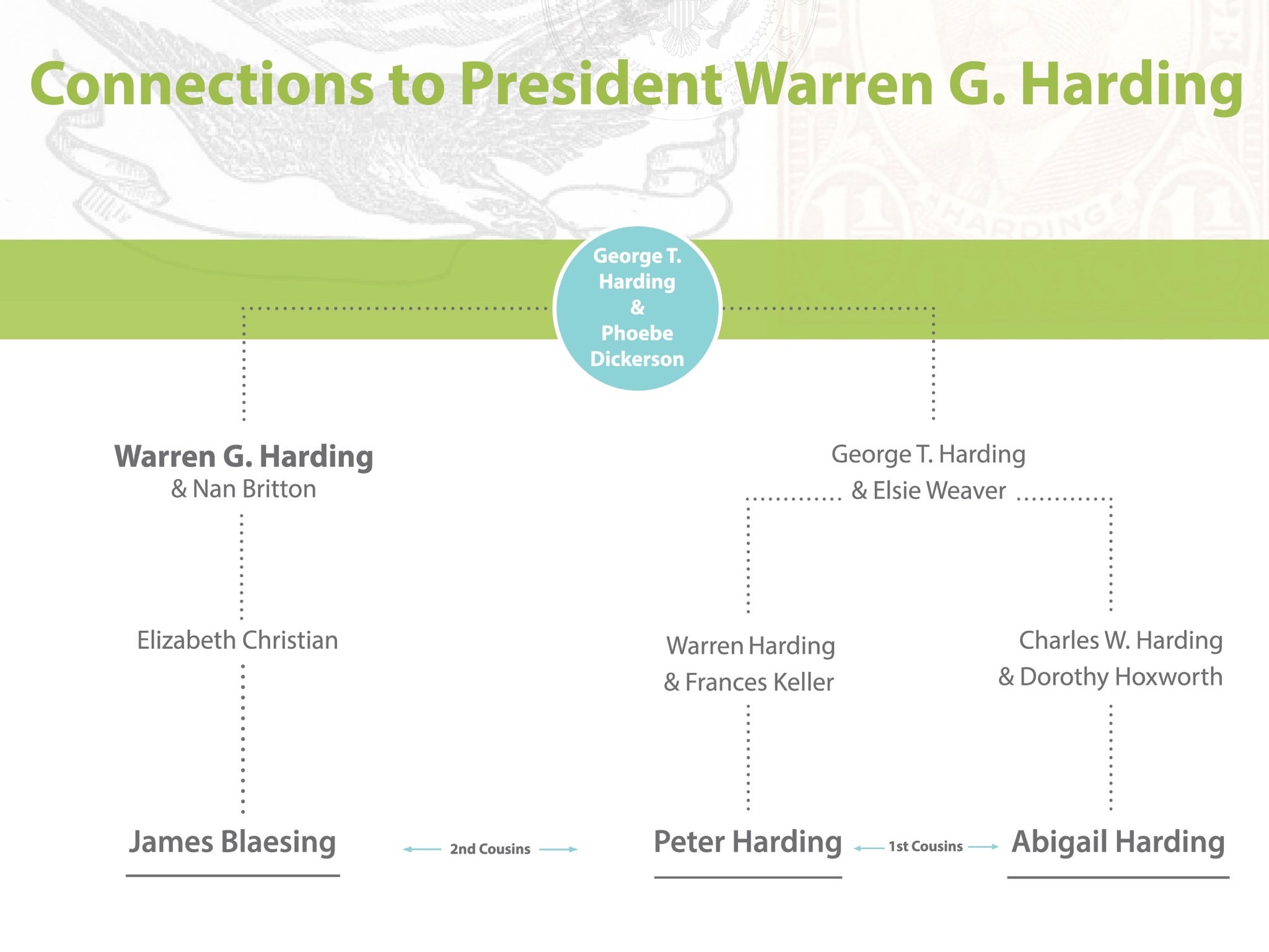 Warren G Harding Presidency Chart