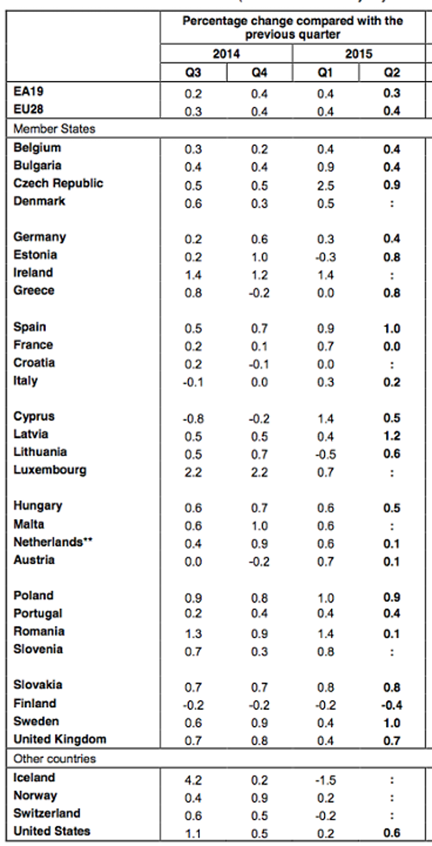 (Eurostat)