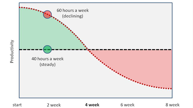 Daniel Cook's suggestion of the contrasting levels of productivity according to hours worked per week