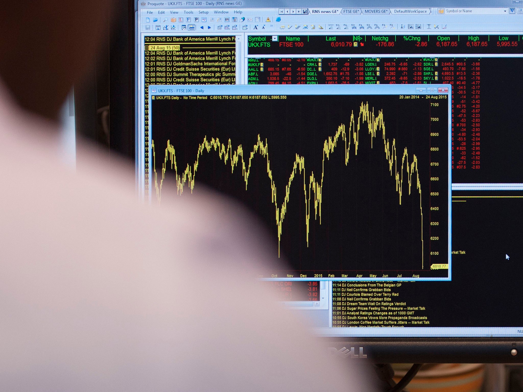 An office worker views a graph showing today's movement in the FTSE 100 Index, as it fell by as much as 190 points to dip below the 6,000-mark for the first time in more than two and a half years. It marks the tenth consecutive day of falls for the index,