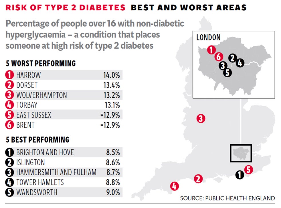 Diabetes Uk