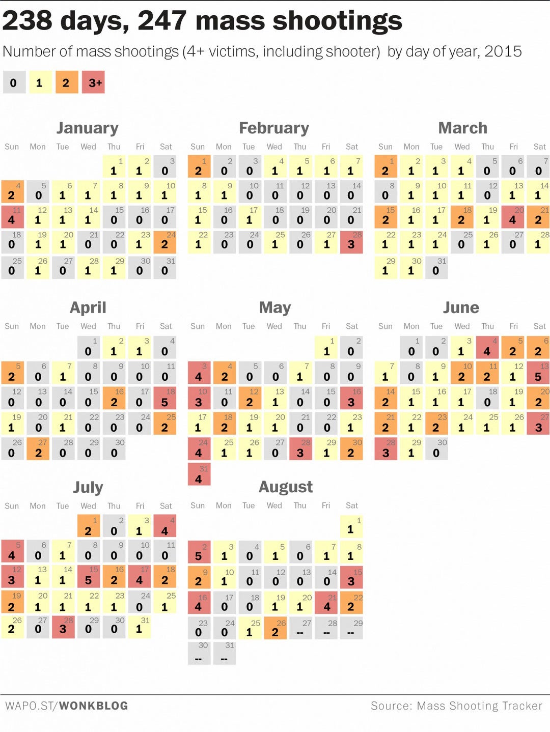 Number of mass shootings by day of year, 2015