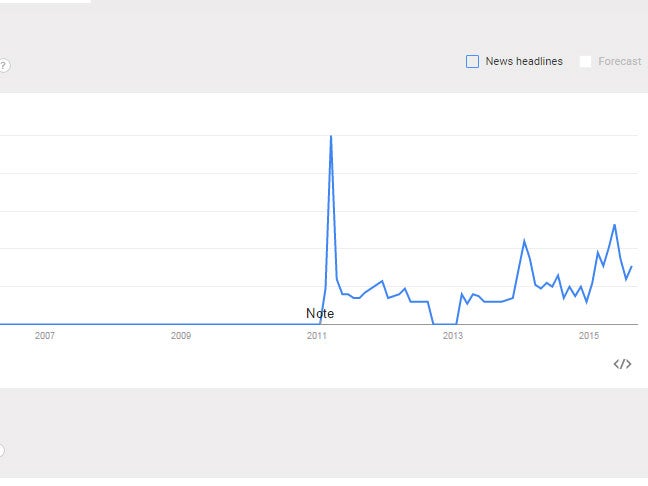 The graph shows the search interest of 'orthorexia' over the past few years