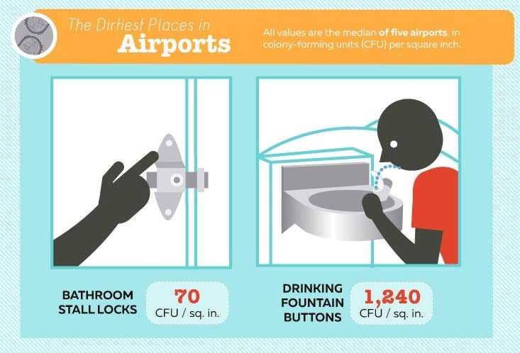 Drinking fountain buttons are the dirtiest things in airports