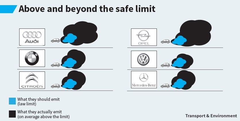 Diesel vehicles emit up to five times the amount of poisonous nitrogen dioxide that they are limited to under law