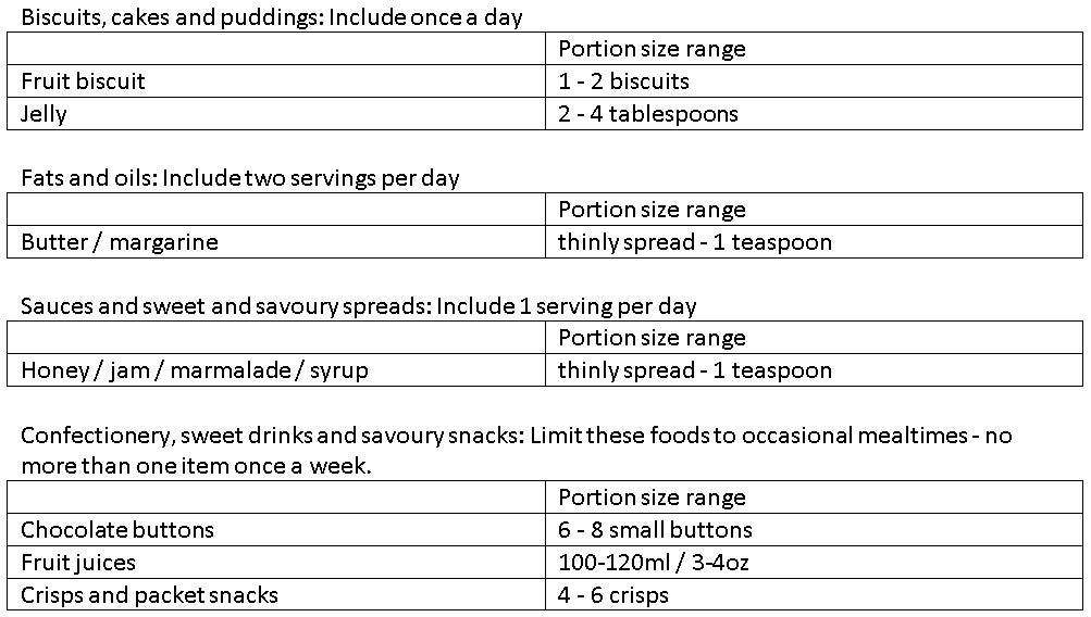 Toddler Portion Size Chart