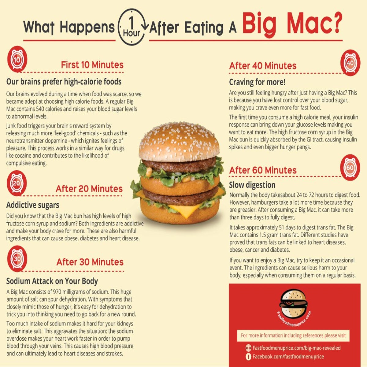How a Big Mac affects your body in 1 hour