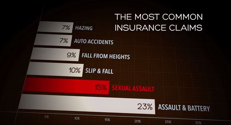 ‘The second most common type of insurance claim against the fraternity industry is for rape’, states the film’s trailer (via RADiUS/YouTube)