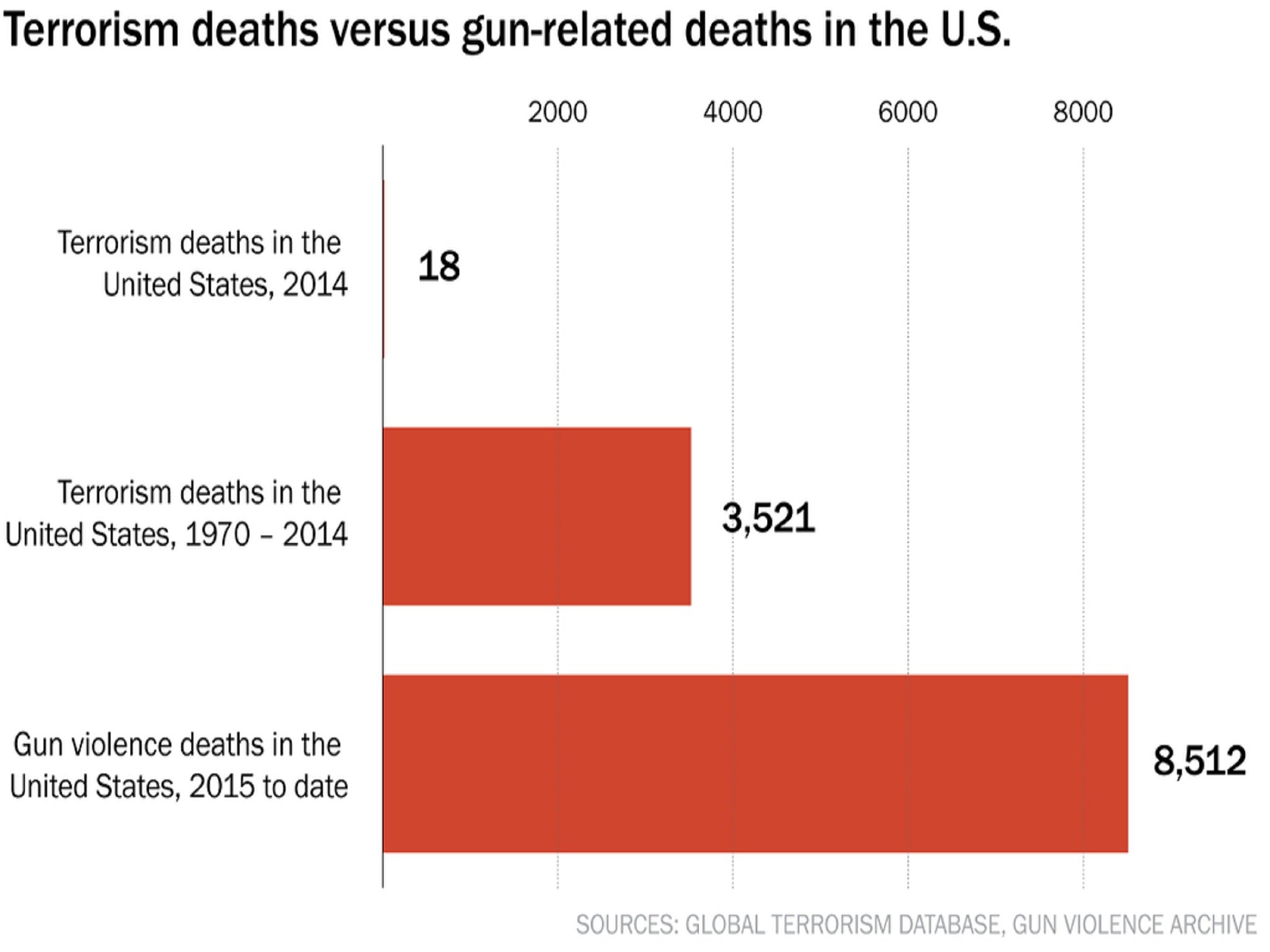 Terrorism deaths versus gun-related deaths in the US