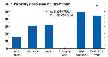 Recession risks have increased for most developed economies since April (source: IMF)