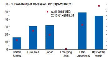 The one chart that shows the world is on the brink of a new recession ...
