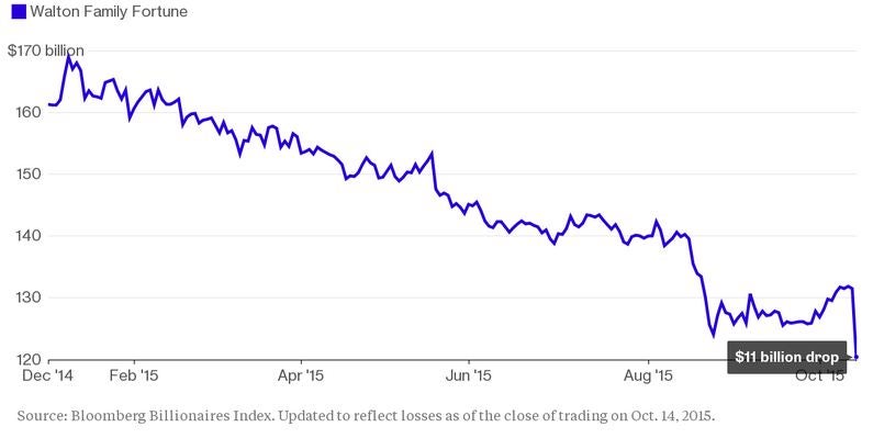 "Watch out for falling prices": Bloomberg Billionaire's Index data shows the only way is down for the Walton Family