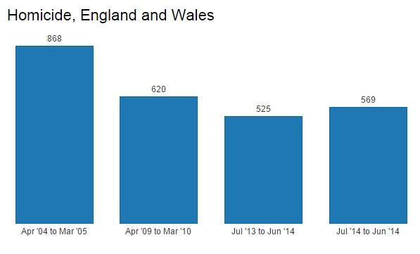 There has been a general fall in homicide figures over the past 15 years (ONS)