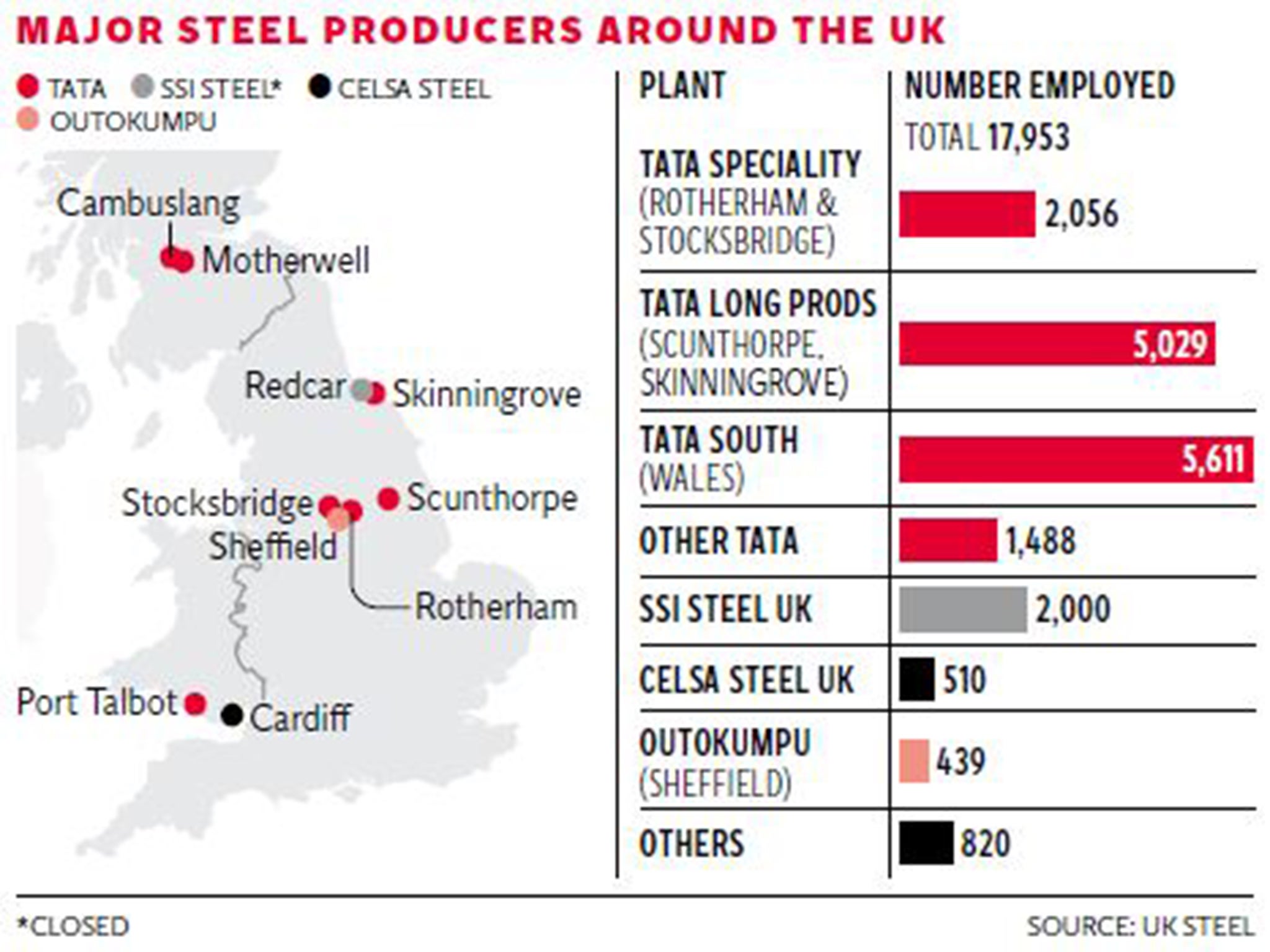 Tata Steel cuts 720 jobs blaming UK's 'cripplingly high