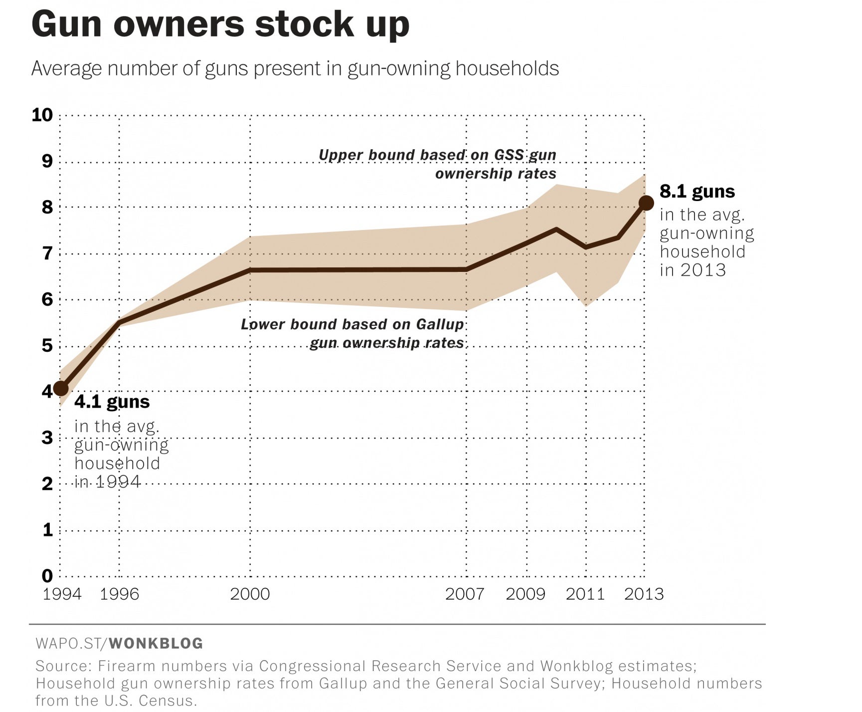 Source: Firearm numbers via Congressional Research Service and Wonkblog estimates; Household gun ownership rates from Gallup and the General Social Survey, Household numbers from the US Census