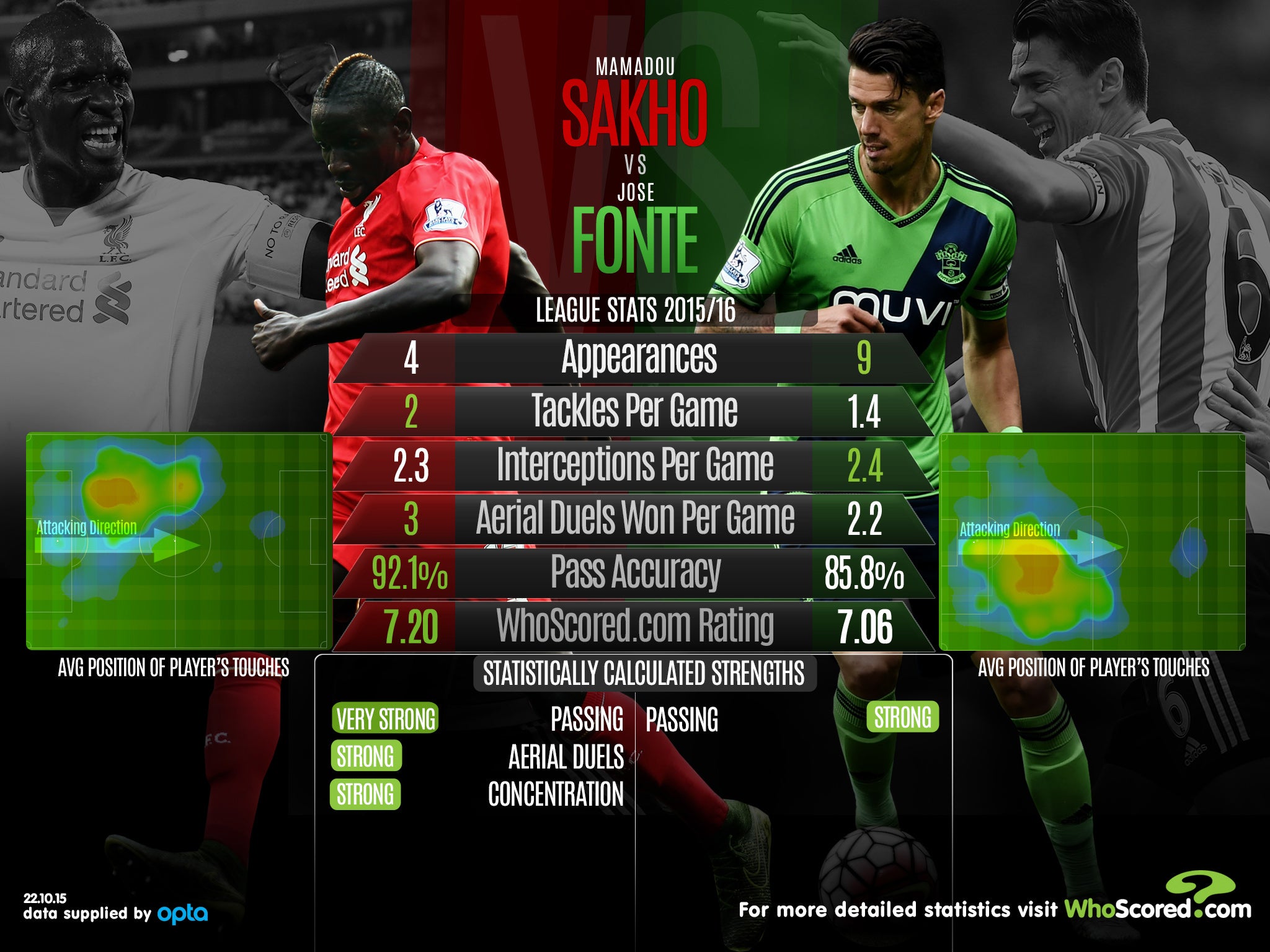 Mamadou Sakho vs Jose Fonte