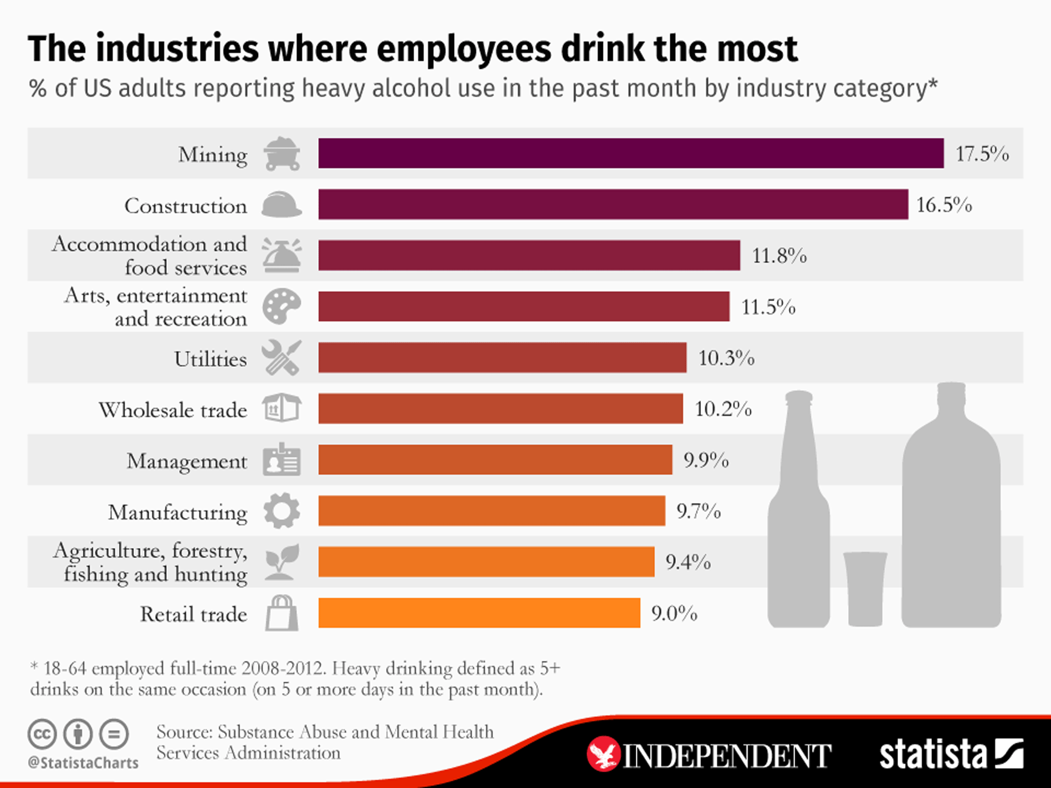 The research showed the industries in the US which drank the most alcohol on average