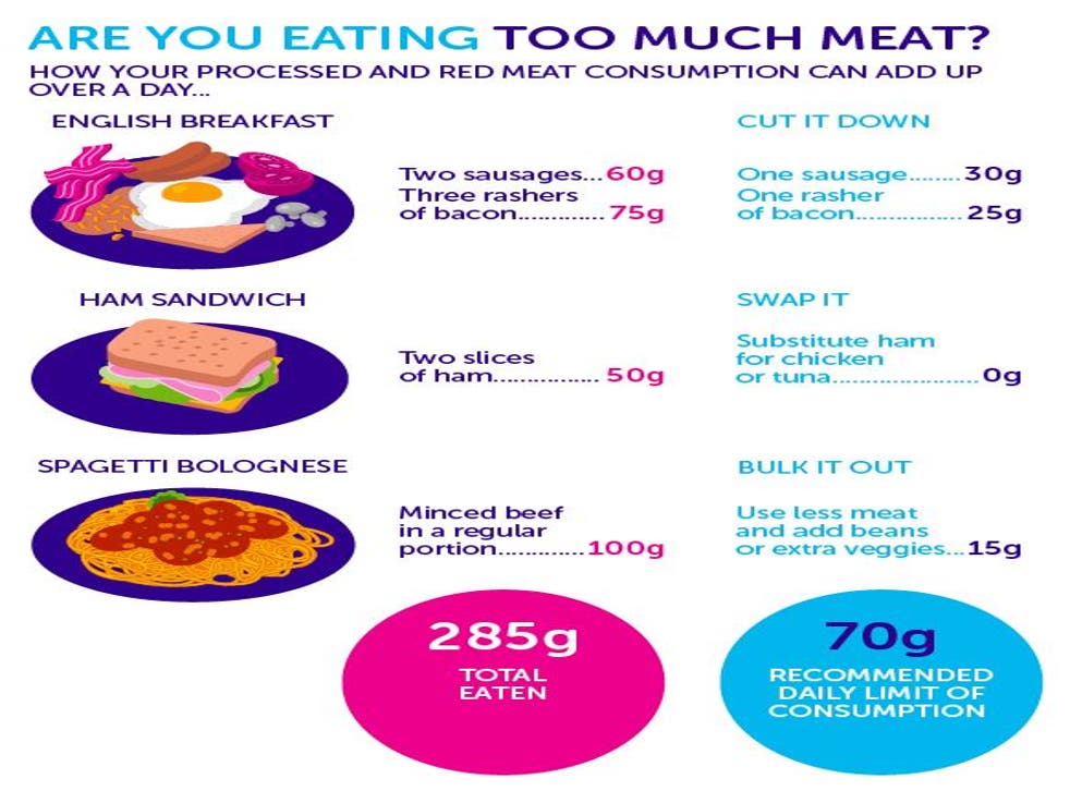 Processed meat and cancer link: Three charts that explain everything you  need to know | The Independent | The Independent