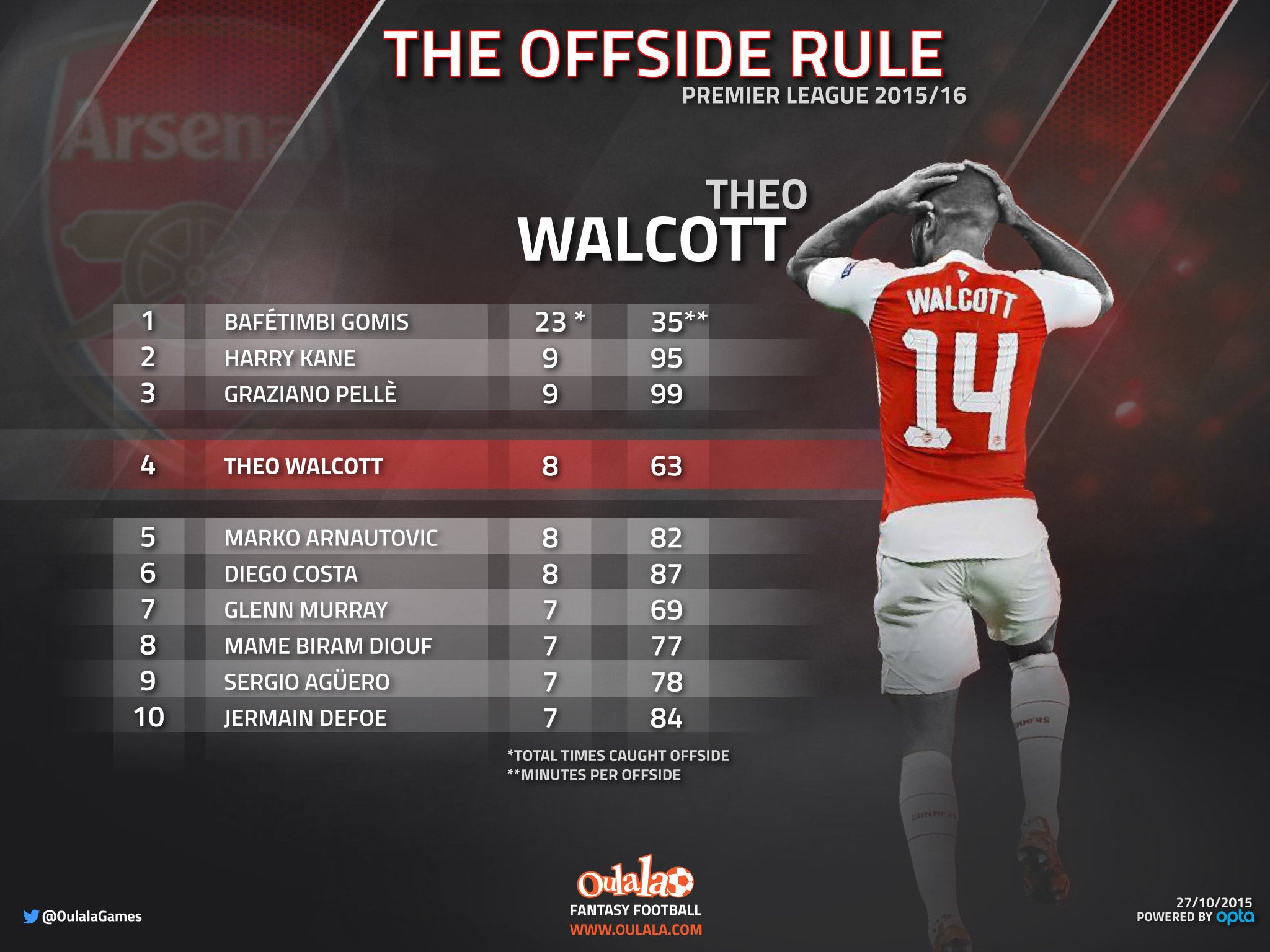 Theo Walcott's offside record