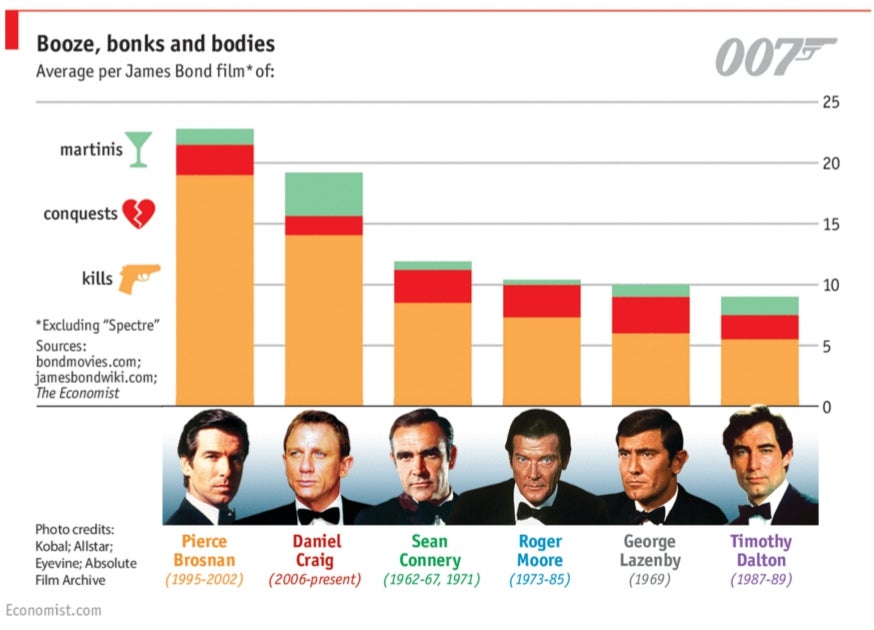 Graph showing Bond's alcohol consumption, conquests and kills, via The Economist