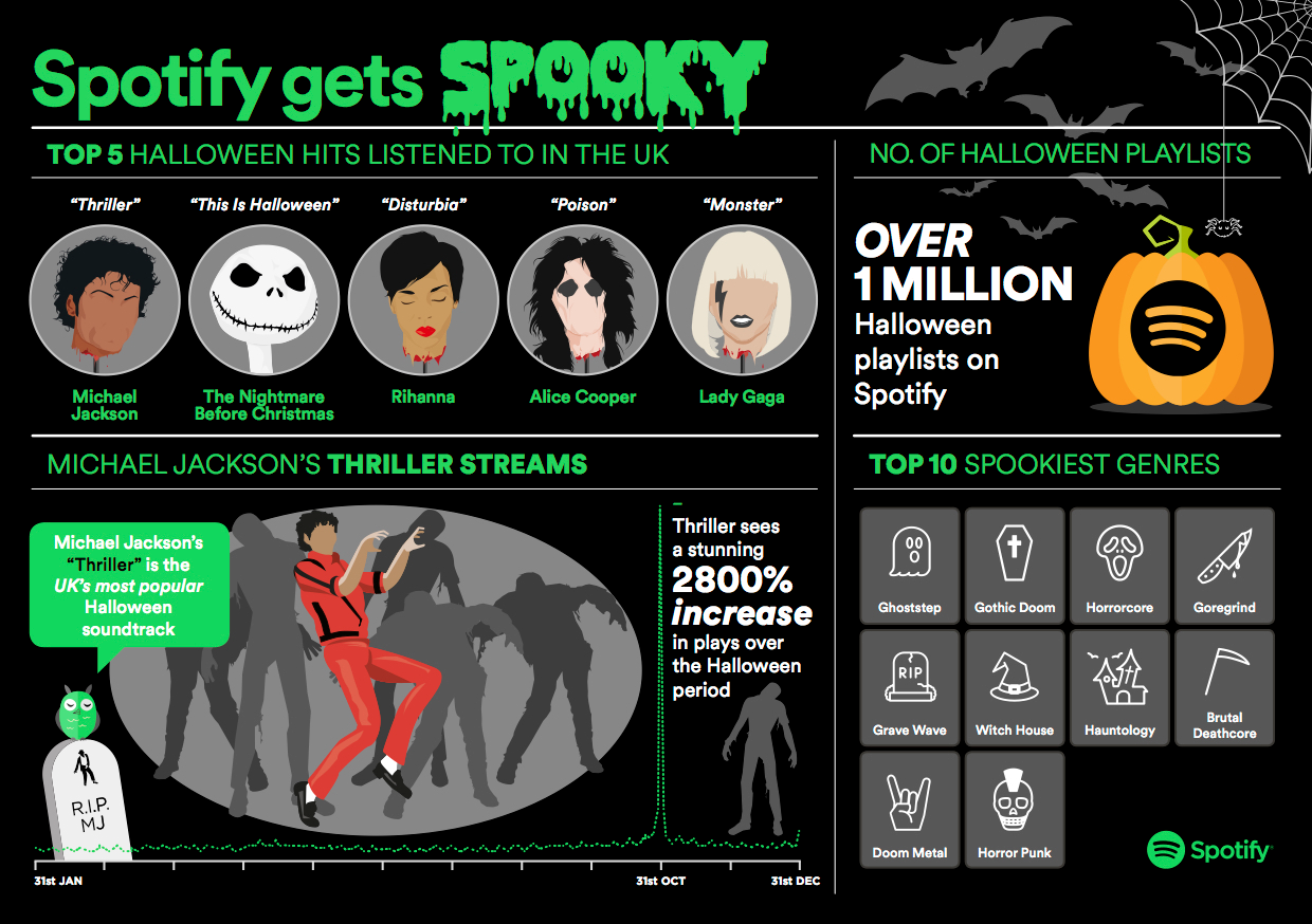 "Monster" by Lady Gaga is one of the most-streamed Halloween songs on Spotify