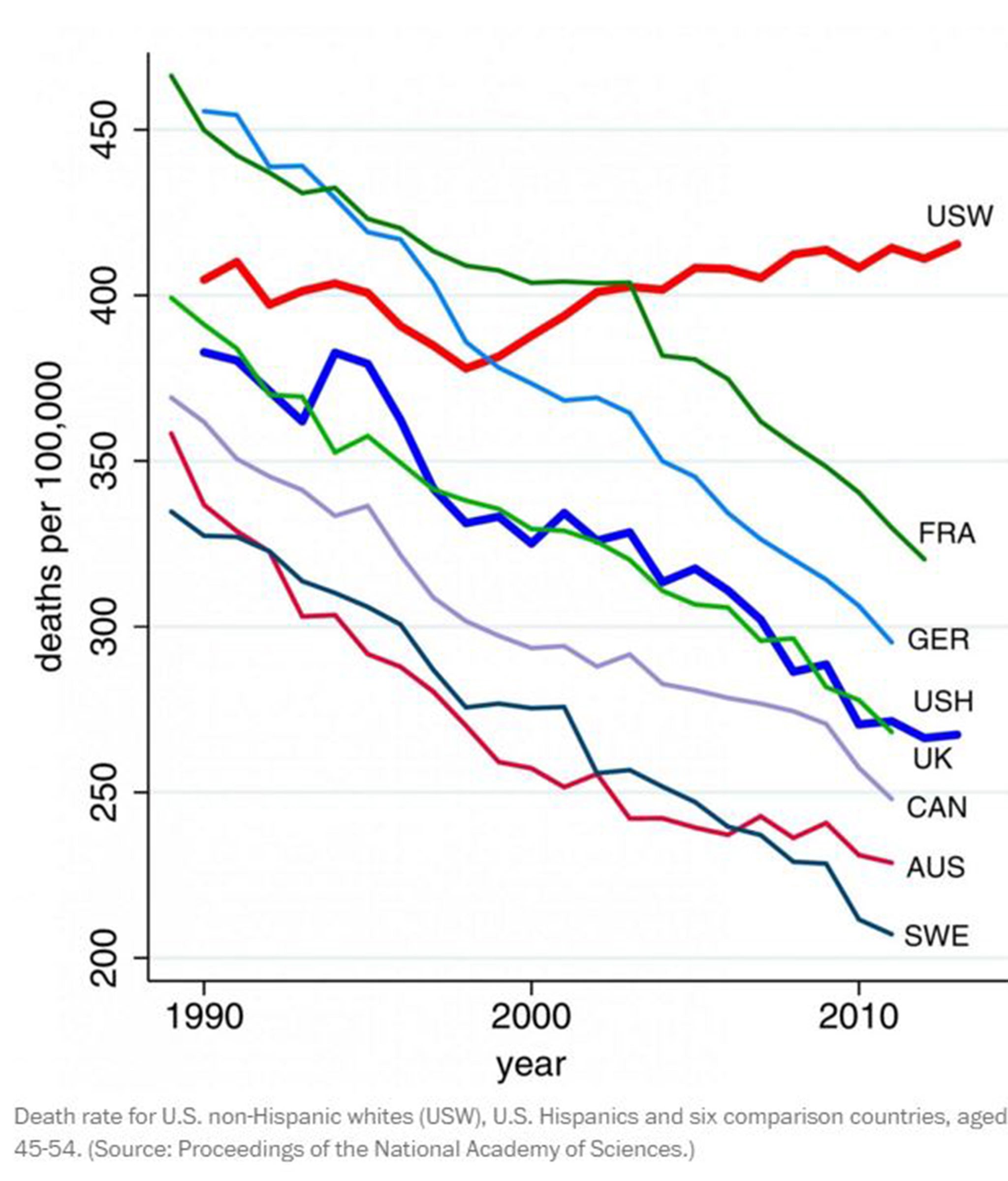 &#13;
Death rate for U.S. non-Hispanic whites (USW), U.S. Hispanics and six comparison countries, aged 45-54&#13;