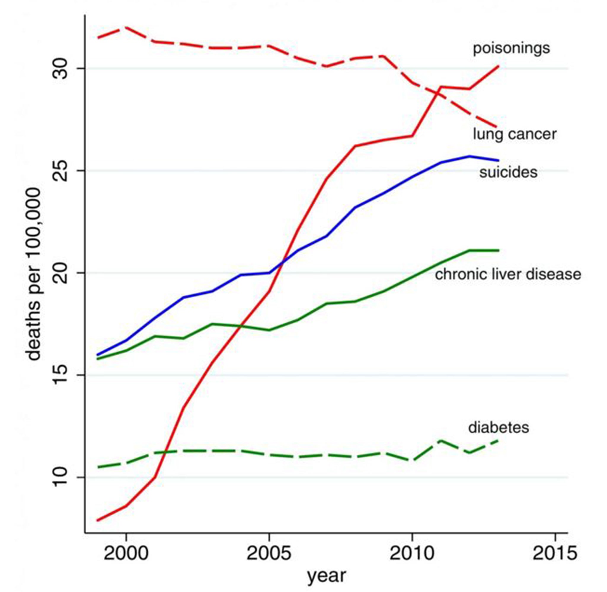 &#13;
Mortality by cause among white non-Hispanics ages 45-54. (Source: Proceedings of the National Academy of Sciences.)&#13;