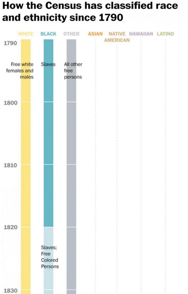 Three charts show every term the Census has used to describe America’s ...