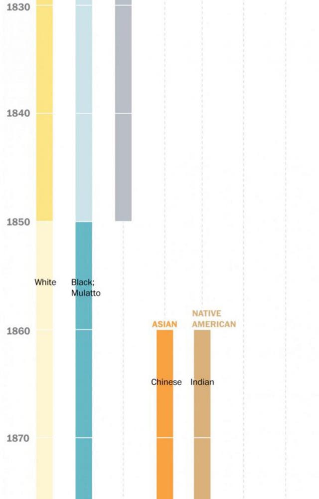 Three charts show every term the Census has used to describe America’s ...