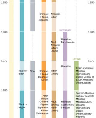 Three charts show every term the Census has used to describe America’s ...