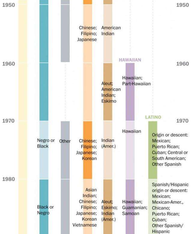 Three charts show every term the Census has used to describe America’s ...