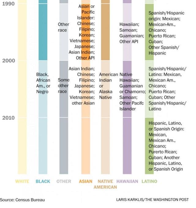 Three charts show every term the Census has used to describe America’s ...
