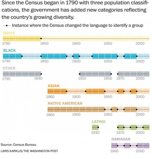 Three charts show every term the Census has used to describe America’s ...