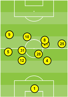 F) Manchester United's average positions in their 0-0 draw with Manchester City