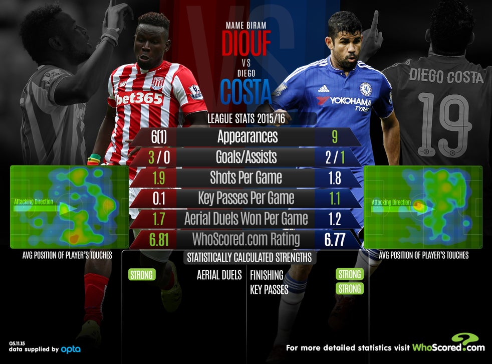 Premier League statistical preview: including Stoke vs Chelsea, Aston Villa vs Manchester City ...