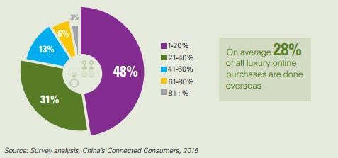 &#13;
Percentage of luxury online purchases done overseas (China's Connected Consumers, KPMG)&#13;