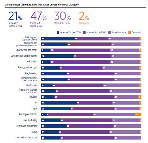 Hays asked UK employers: during the last 12 months, have the salaries of your workforce changed?
