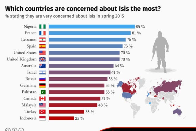 The chart showing which countries are most concerned about the rise of Isis
