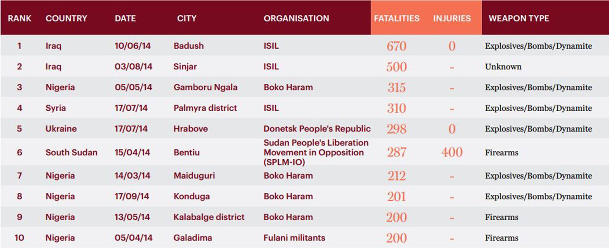 The top 10 terror attacks in 2014