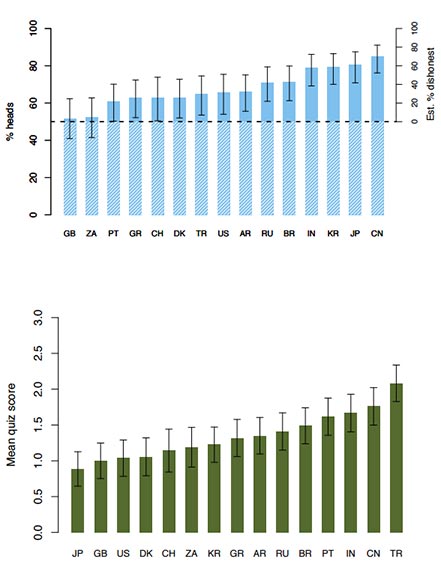 The graphs show how each country ranked in terms of honesty for both experiments