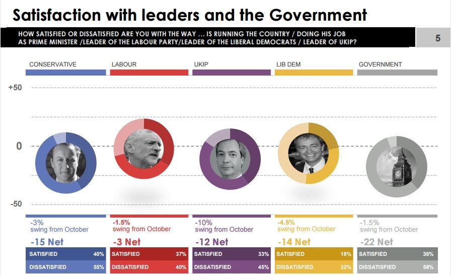 Jeremy Corbyn has the best net leadership ratings, but all received negative ratings overall