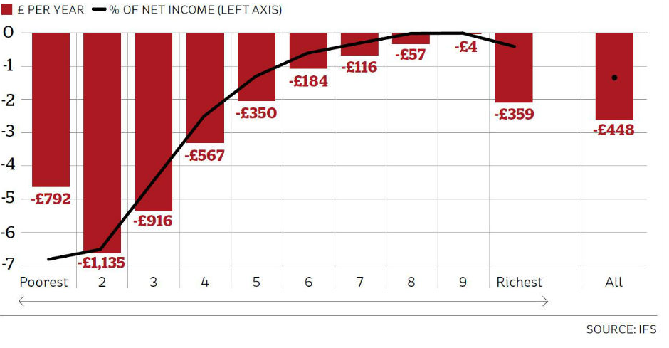 How George Osborne's tax and benefit reforms will affect the incomes of the 10 different income deciles of Britain's population (April 2015 - April 2019)