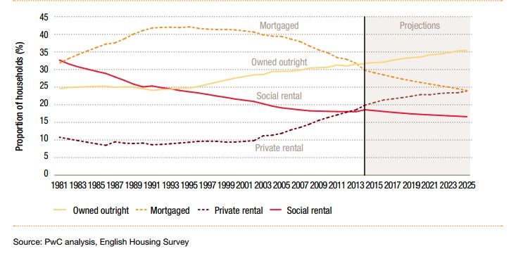 Projections for UK housing tenure, share of households
