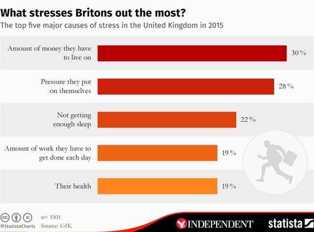 The 5 things that stress British people out the most | The Independent ...