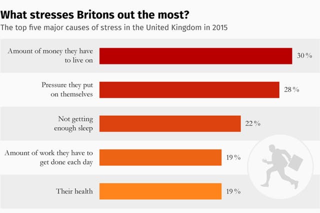 Money worries stress Britons out the most