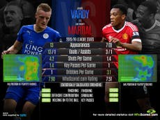 Read more

Premier League statistical preview: including Leicester vs Man Utd