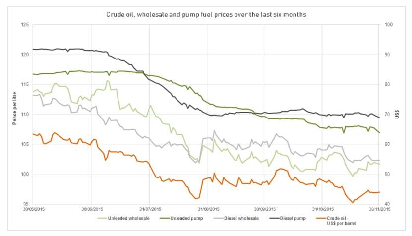 UK fuel prices should mirror the price of oil
