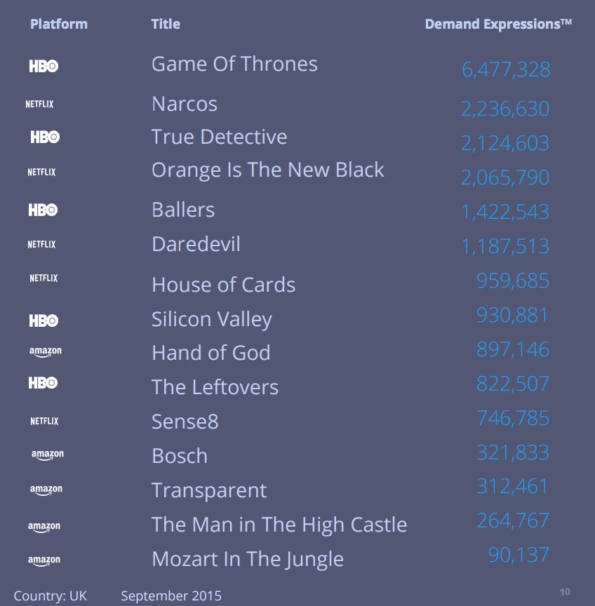 Netflix Claims Narcos Is More Popular Than Game Of Thrones The