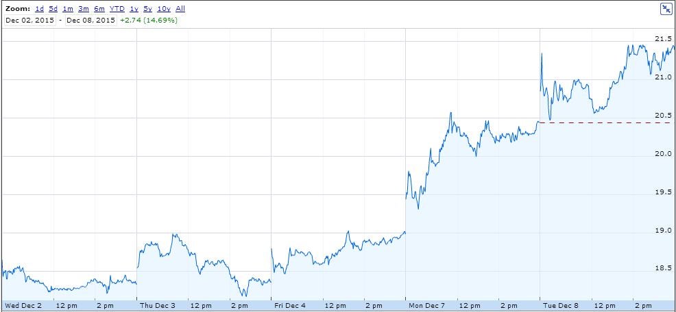 Google Finance screengrab